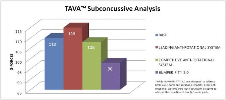 Tava Subconcussive Analysis