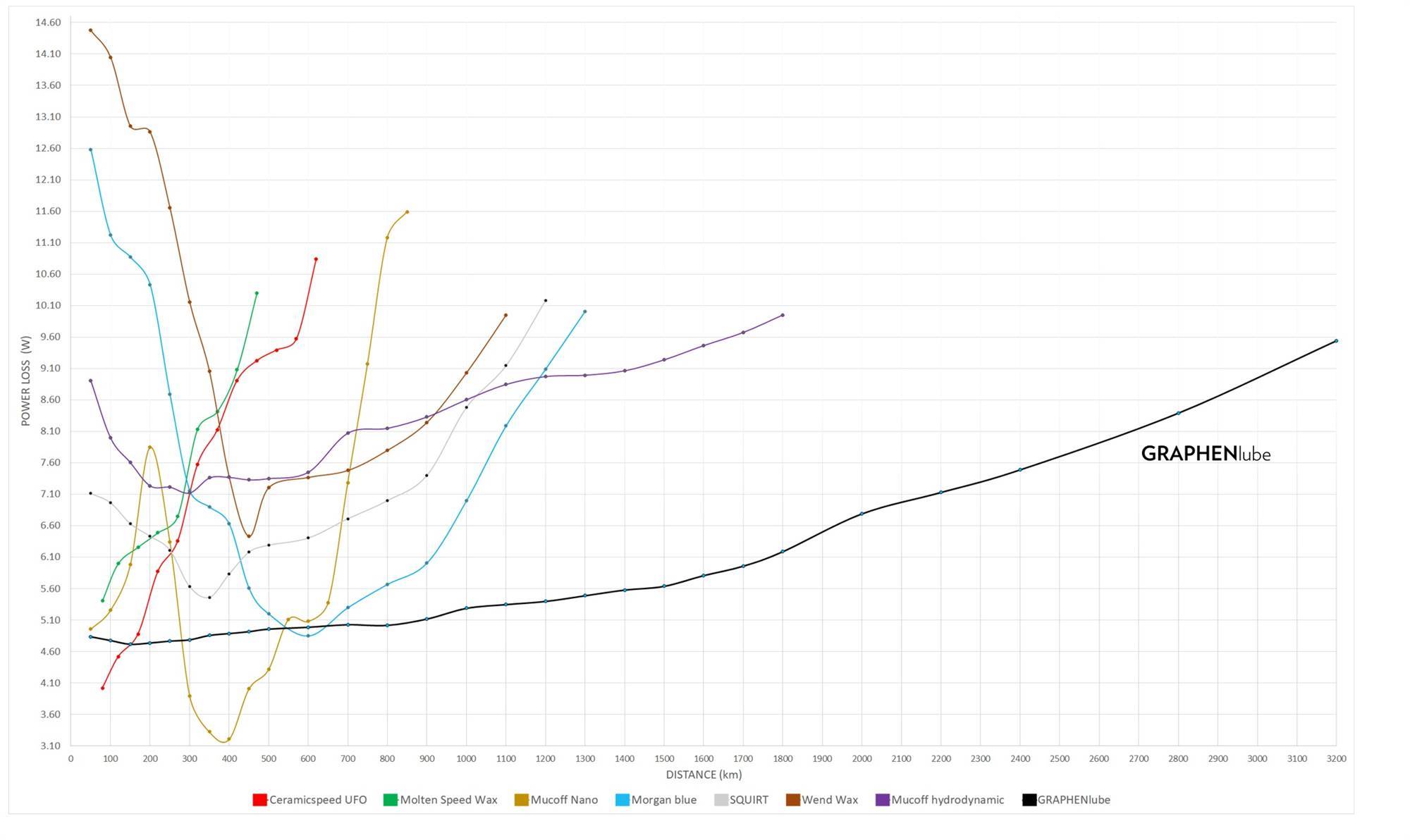 Results from an independent, single lube application, double blind test where the test chains were appropriately prepared by Zero Friction Cycling then numbered and sent directly to Wheel Energy company to conduct a friction test at 250W resistance, 100rpm cadence, 40km/h speed, 25deg C and 25% humidity. The test continued until chain reached 10W losses. Chains and testing machine had around 50km warmup/break-in period.